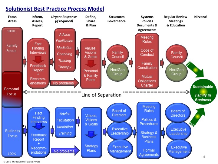 Family Business Needs - Solutionist Best Practice Process Model Family Business Needs - Solutionist Best Practice Process Model